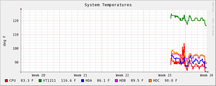 Temperatures