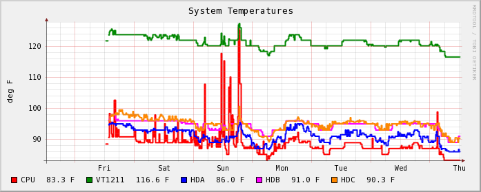 Temperatures