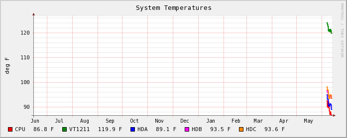 Temperatures