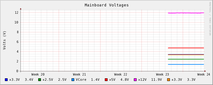 Voltages