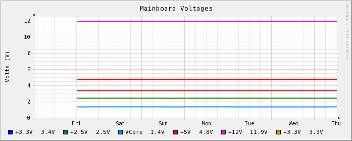 Voltages