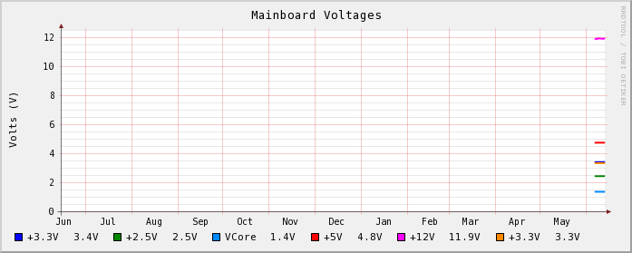 Voltages