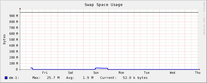 Swap